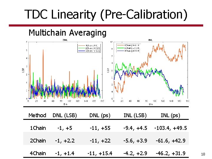 TDC Linearity (Pre-Calibration) Multichain Averaging Method DNL (LSB) DNL (ps) INL (LSB) INL (ps) TDC Linearity (Pre-Calibration) Multichain Averaging Method DNL (LSB) DNL (ps) INL (LSB) INL (ps)