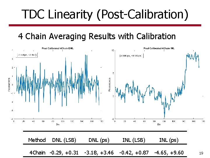 TDC Linearity (Post-Calibration) 4 Chain Averaging Results with Calibration Method DNL (LSB) 4 Chain TDC Linearity (Post-Calibration) 4 Chain Averaging Results with Calibration Method DNL (LSB) 4 Chain