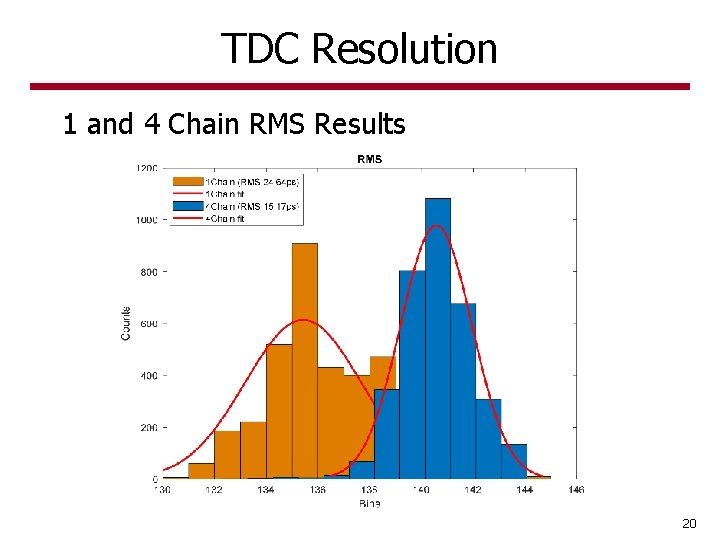 TDC Resolution 1 and 4 Chain RMS Results 20 TDC Resolution 1 and 4 Chain RMS Results 20
