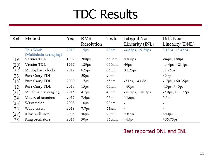 TDC Results Best reported DNL and INL 21 TDC Results Best reported DNL and INL 21