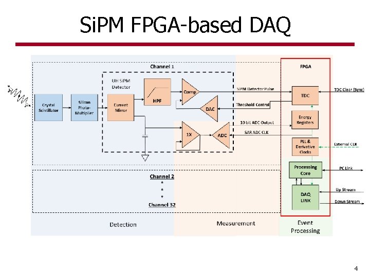 Si. PM FPGA-based DAQ 4 Si. PM FPGA-based DAQ 4