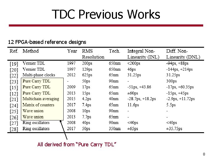 TDC Previous Works 12 FPGA-based reference designs All derived from “Pure Carry TDL” 8 TDC Previous Works 12 FPGA-based reference designs All derived from “Pure Carry TDL” 8