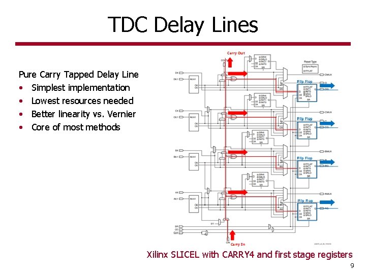 TDC Delay Lines Pure Carry Tapped Delay Line • Simplest implementation • Lowest resources TDC Delay Lines Pure Carry Tapped Delay Line • Simplest implementation • Lowest resources