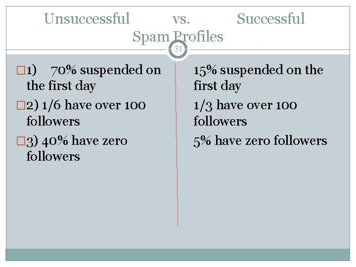 Unsuccessful vs. Successful Spam Profiles 31 � 1) 70% suspended on the first day