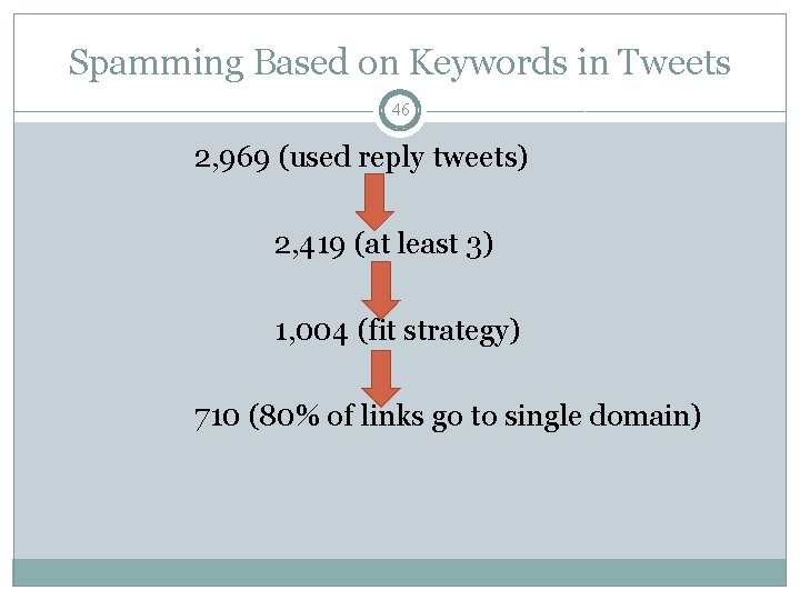 Spamming Based on Keywords in Tweets 46 2, 969 (used reply tweets) 2, 419