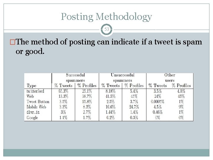 Posting Methodology 53 �The method of posting can indicate if a tweet is spam