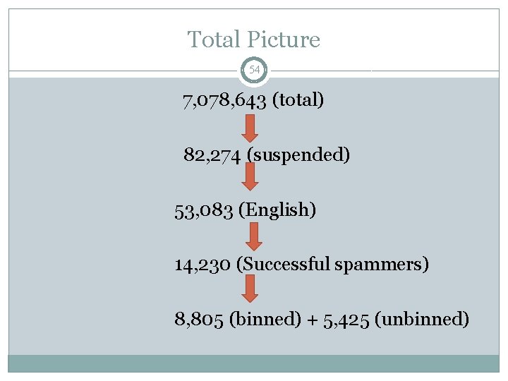 Total Picture 54 7, 078, 643 (total) 82, 274 (suspended) 53, 083 (English) 14,