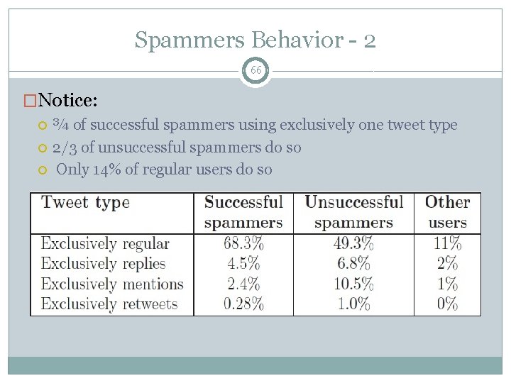 Spammers Behavior - 2 66 �Notice: ¾ of successful spammers using exclusively one tweet