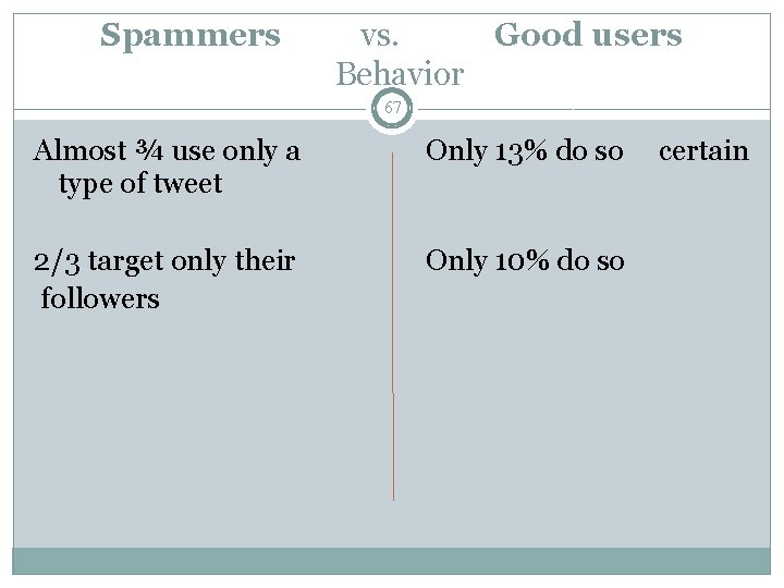 Spammers vs. Good users Behavior 67 Almost ¾ use only a type of tweet