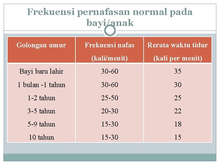  Frekuensi pernafasan normal pada bayi/anak Golongan umur Frekuensi nafas Rerata waktu tidur (kali/menit)