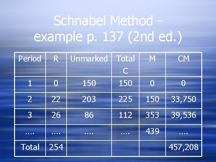 Schnabel Method example p. 137 (2 nd ed. ) Period R Unmarked Total C