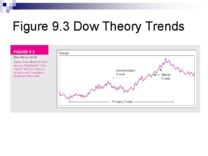 Figure 9. 3 Dow Theory Trends Figure 9. 3 Dow Theory Trends
