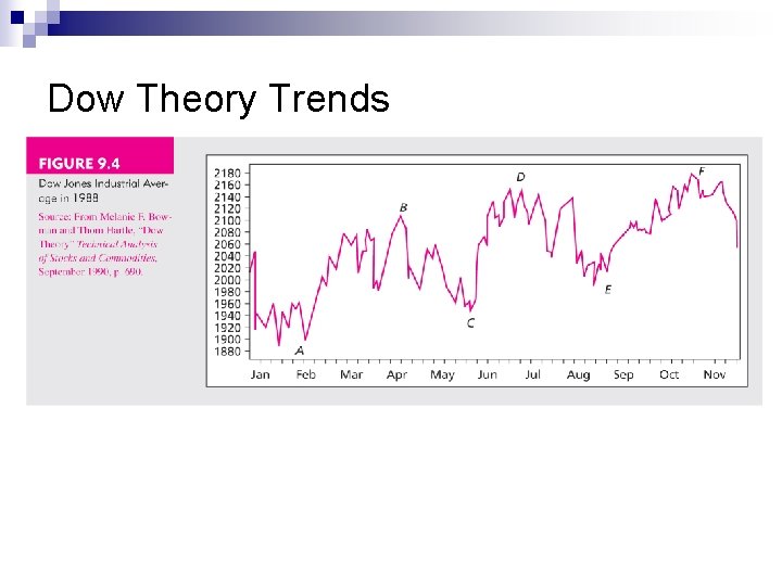 Dow Theory Trends Dow Theory Trends