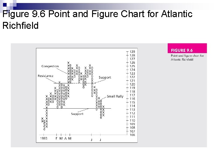 Figure 9. 6 Point and Figure Chart for Atlantic Richfield Figure 9. 6 Point and Figure Chart for Atlantic Richfield