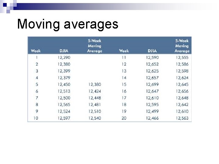 Moving averages Moving averages