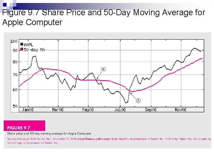 Figure 9. 7 Share Price and 50 -Day Moving Average for Apple Computer Figure 9. 7 Share Price and 50 -Day Moving Average for Apple Computer