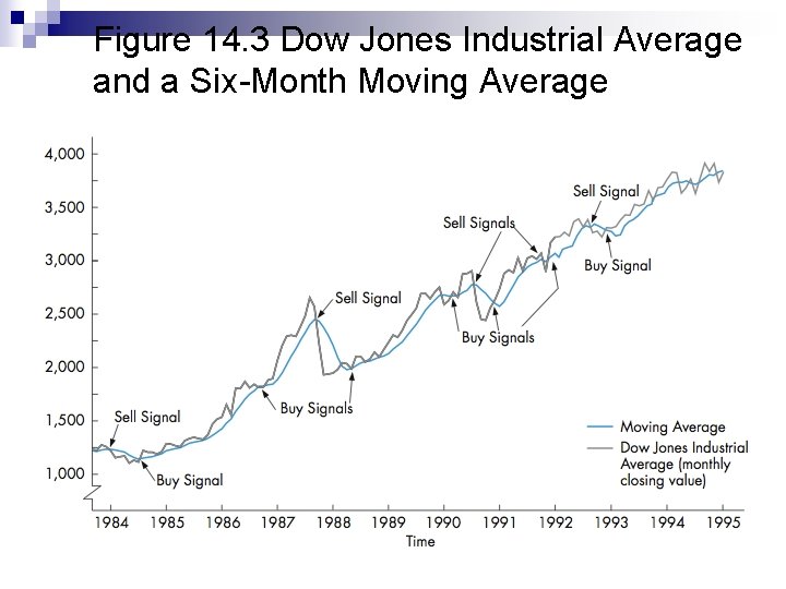 Figure 14. 3 Dow Jones Industrial Average and a Six-Month Moving Average 27 Figure 14. 3 Dow Jones Industrial Average and a Six-Month Moving Average 27