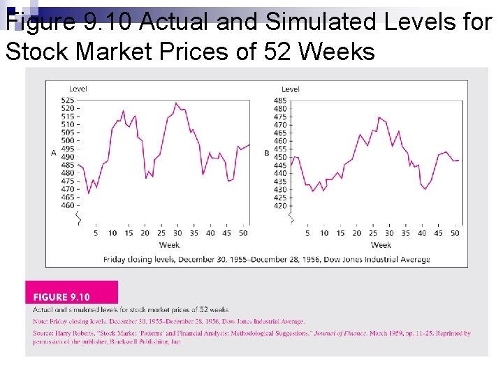 Figure 9. 10 Actual and Simulated Levels for Stock Market Prices of 52 Weeks Figure 9. 10 Actual and Simulated Levels for Stock Market Prices of 52 Weeks