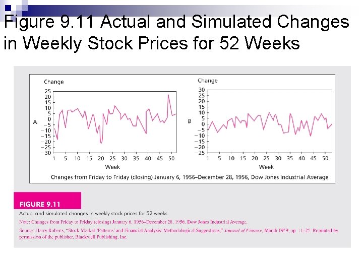 Figure 9. 11 Actual and Simulated Changes in Weekly Stock Prices for 52 Weeks Figure 9. 11 Actual and Simulated Changes in Weekly Stock Prices for 52 Weeks