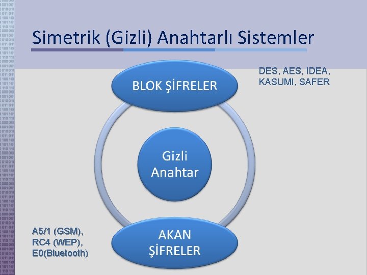 Simetrik (Gizli) Anahtarlı Sistemler DES, AES, IDEA, KASUMI, SAFER A 5/1 (GSM), RC 4