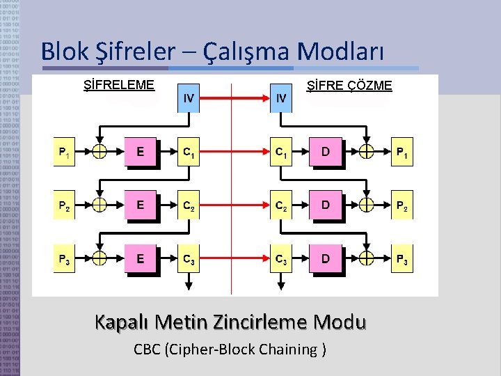 Blok Şifreler – Çalışma Modları ŞİFRELEME ŞİFRE ÇÖZME Kapalı Metin Zincirleme Modu CBC (Cipher-Block