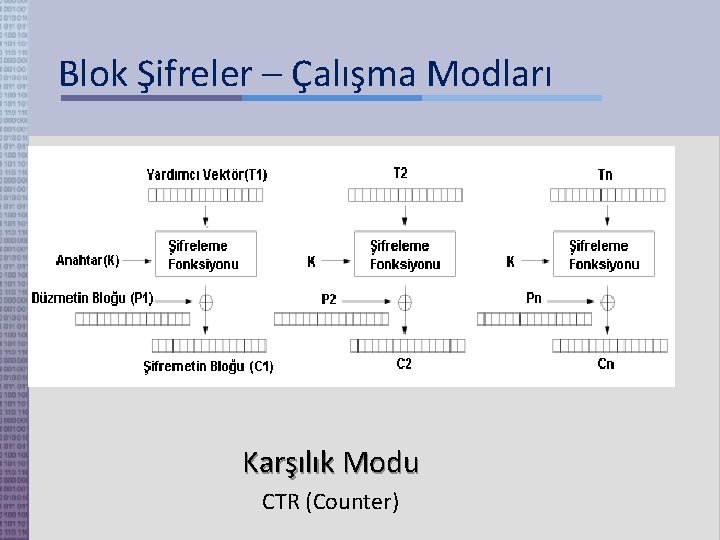 Blok Şifreler – Çalışma Modları Karşılık Modu CTR (Counter) 