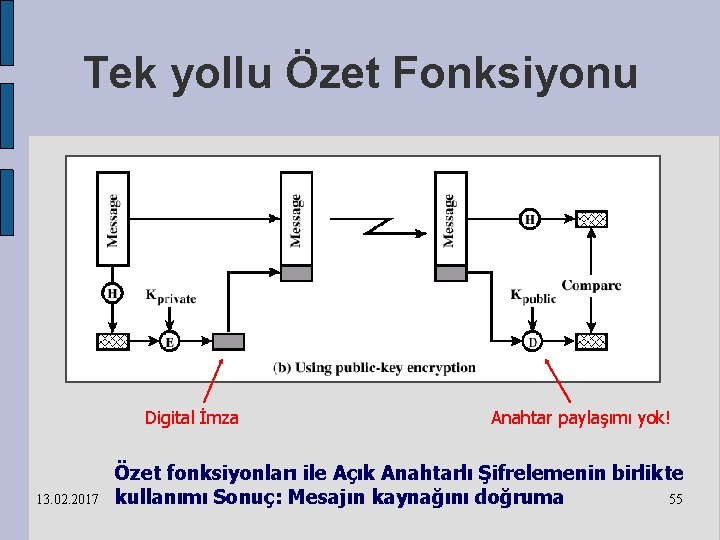 Tek yollu Özet Fonksiyonu Digital İmza 13. 02. 2017 Anahtar paylaşımı yok! Özet fonksiyonları