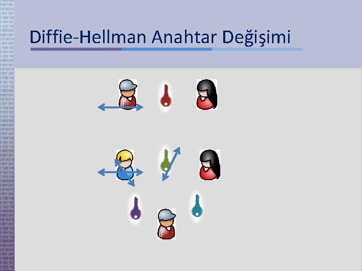 Diffie-Hellman Anahtar Değişimi 