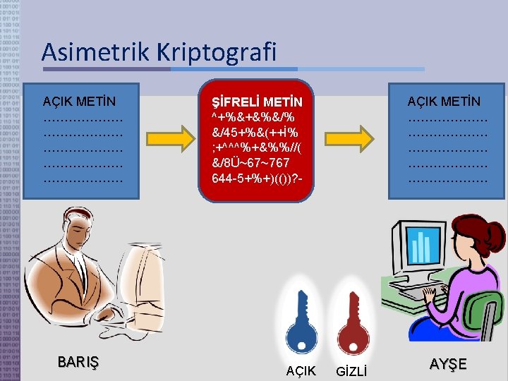 Asimetrik Kriptografi AÇIK METİN ………………. BARIŞ AÇIK METİN ………………. ŞİFRELİ METİN ^+%&+&%&/% &/45+%&(++İ% ;