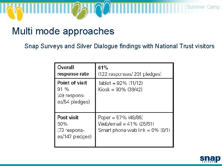 Summer Camp Multi mode approaches Snap Surveys and Silver Dialogue findings with National Trust