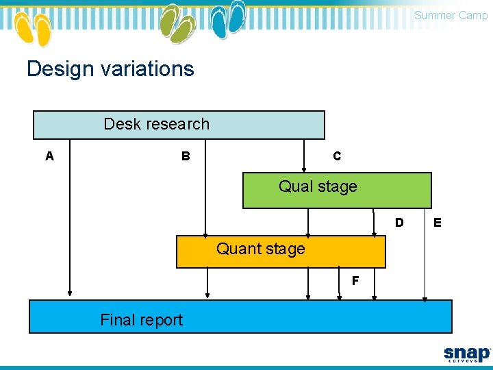 Summer Camp Design variations Desk research A B C Qual stage D Quant stage