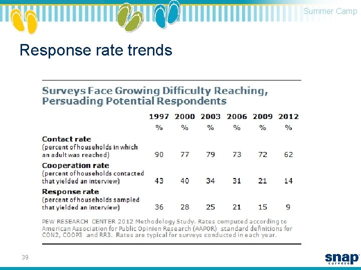 Summer Camp Response rate trends 39 