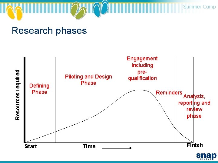 Summer Camp Resources required Research phases Defining Phase Start Piloting and Design Phase Engagement