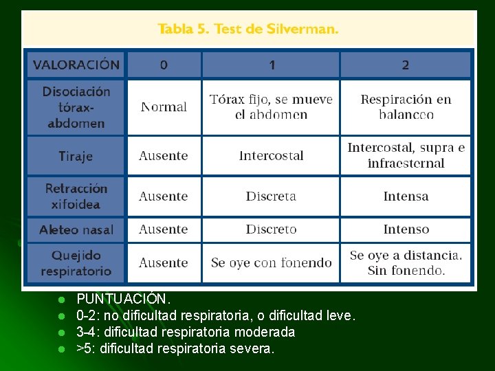 l l PUNTUACIÓN. 0 -2: no dificultad respiratoria, o dificultad leve. 3 -4: dificultad
