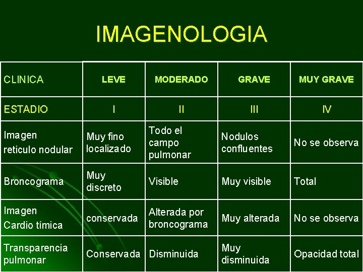 IMAGENOLOGIA CLINICA LEVE MODERADO GRAVE MUY GRAVE ESTADIO I II IV Imagen reticulo nodular