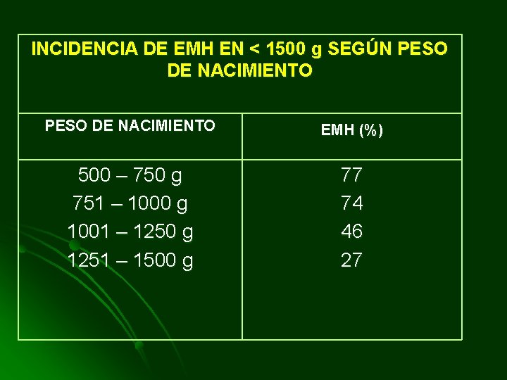 INCIDENCIA DE EMH EN < 1500 g SEGÚN PESO DE NACIMIENTO EMH (%) 500