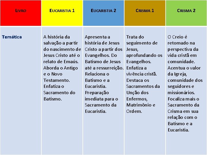 LIVRO Temática EUCARISTIA 1 EUCARISTIA 2 CRISMA 1 CRISMA 2 A história da salvação