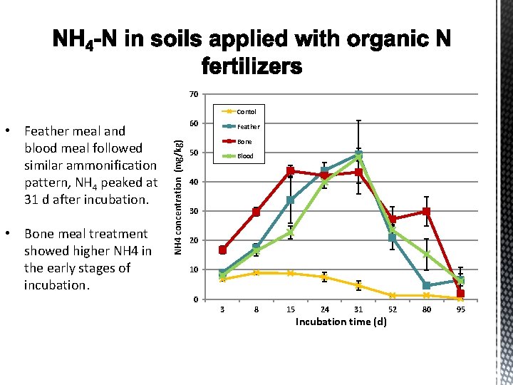 70 Contol • Bone meal treatment showed higher NH 4 in the early stages