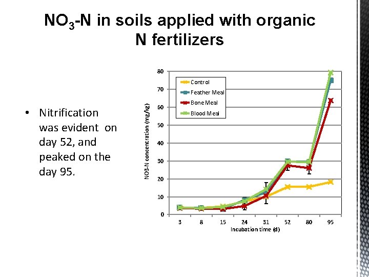 NO 3 -N in soils applied with organic N fertilizers 80 Control • Nitrification