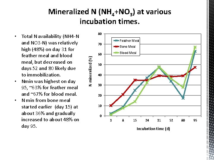 Mineralized N (NH 4+NO 3) at various incubation times. 80 Feather Meal 70 N