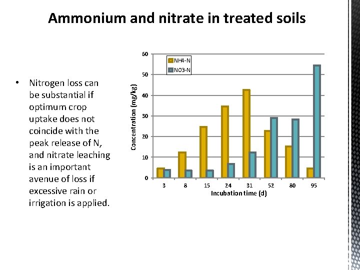 Ammonium and nitrate in treated soils 60 NO 3 -N 50 Concentration (mg/kg) •