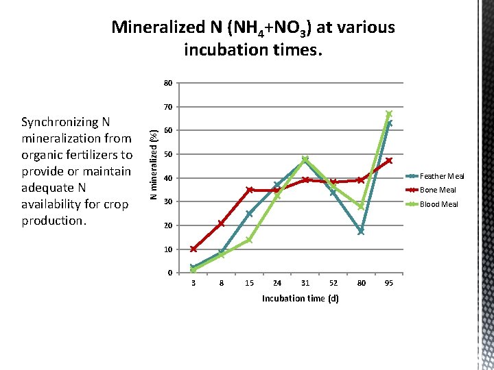 Mineralized N (NH 4+NO 3) at various incubation times. 80 Synchronizing N mineralization from