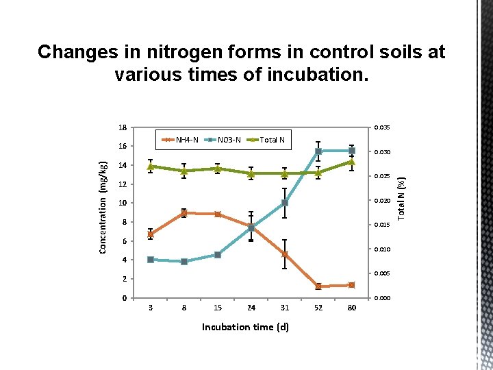 Changes in nitrogen forms in control soils at various times of incubation. 18 0.