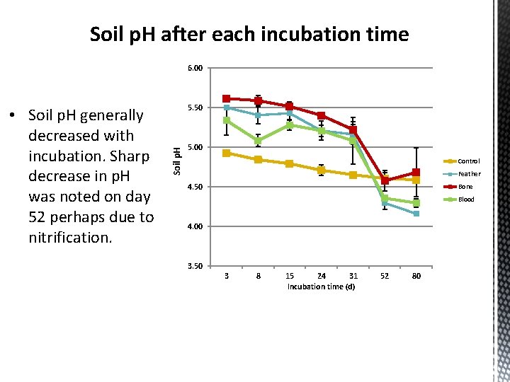 Soil p. H after each incubation time 6. 00 Soil p. H • Soil