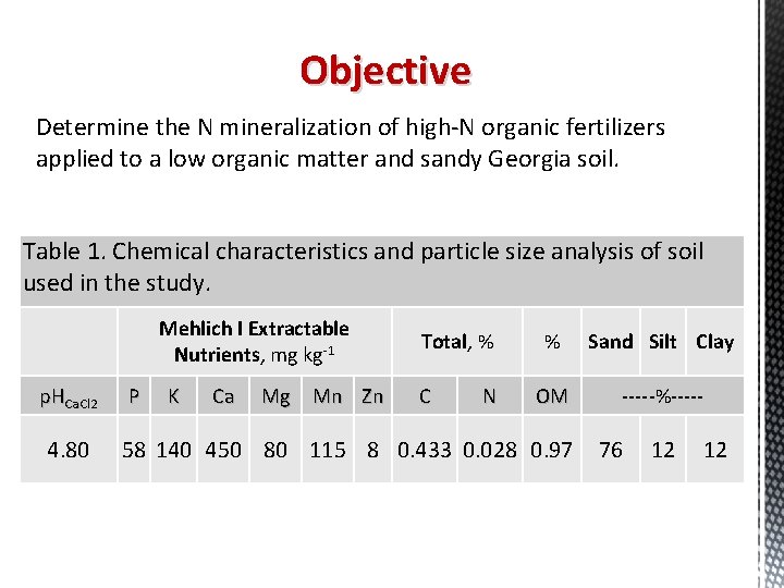 Objective Determine the N mineralization of high-N organic fertilizers applied to a low organic
