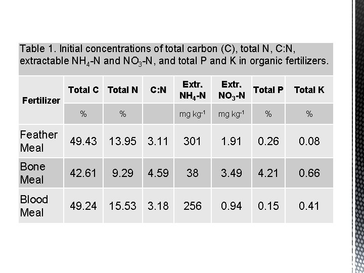 Table 1. Initial concentrations of total carbon (C), total N, C: N, extractable NH