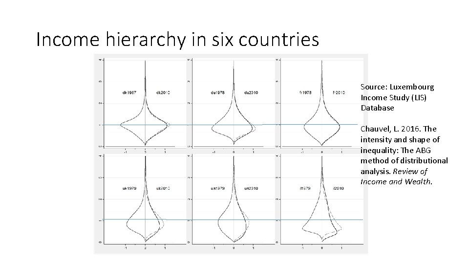 Income hierarchy in six countries Source: Luxembourg Income Study (LIS) Database Chauvel, L. 2016.