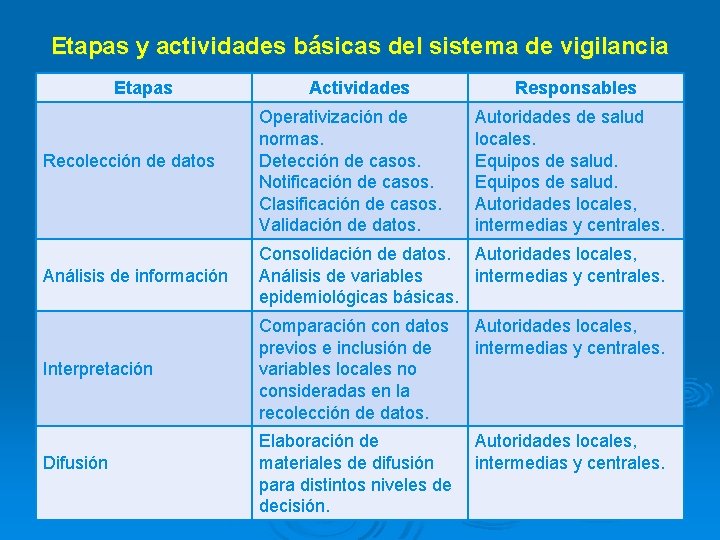 Etapas y actividades básicas del sistema de vigilancia Etapas Recolección de datos Actividades Operativización