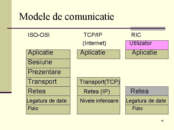 Modele de comunicatie ISO-OSI Aplicatie Sesiune Prezentare Transport Retea Legatura de date Fizic TCP/IP
