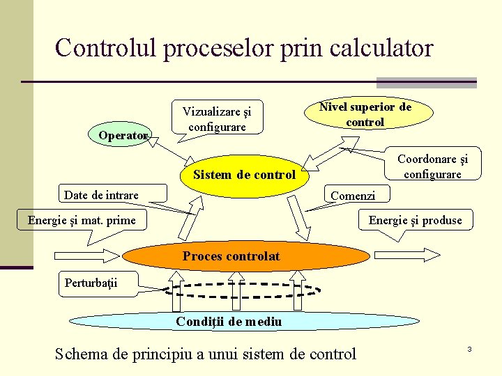 Controlul proceselor prin calculator Operator Vizualizare şi configurare Nivel superior de control Coordonare şi
